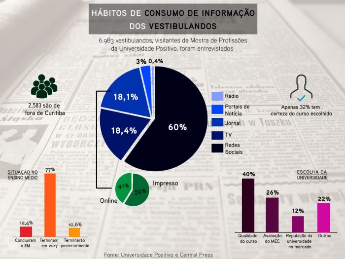 Infográfico mostra onde os estudantes mais consomem informações - Crédito: Lívia Mattos / Central Press 